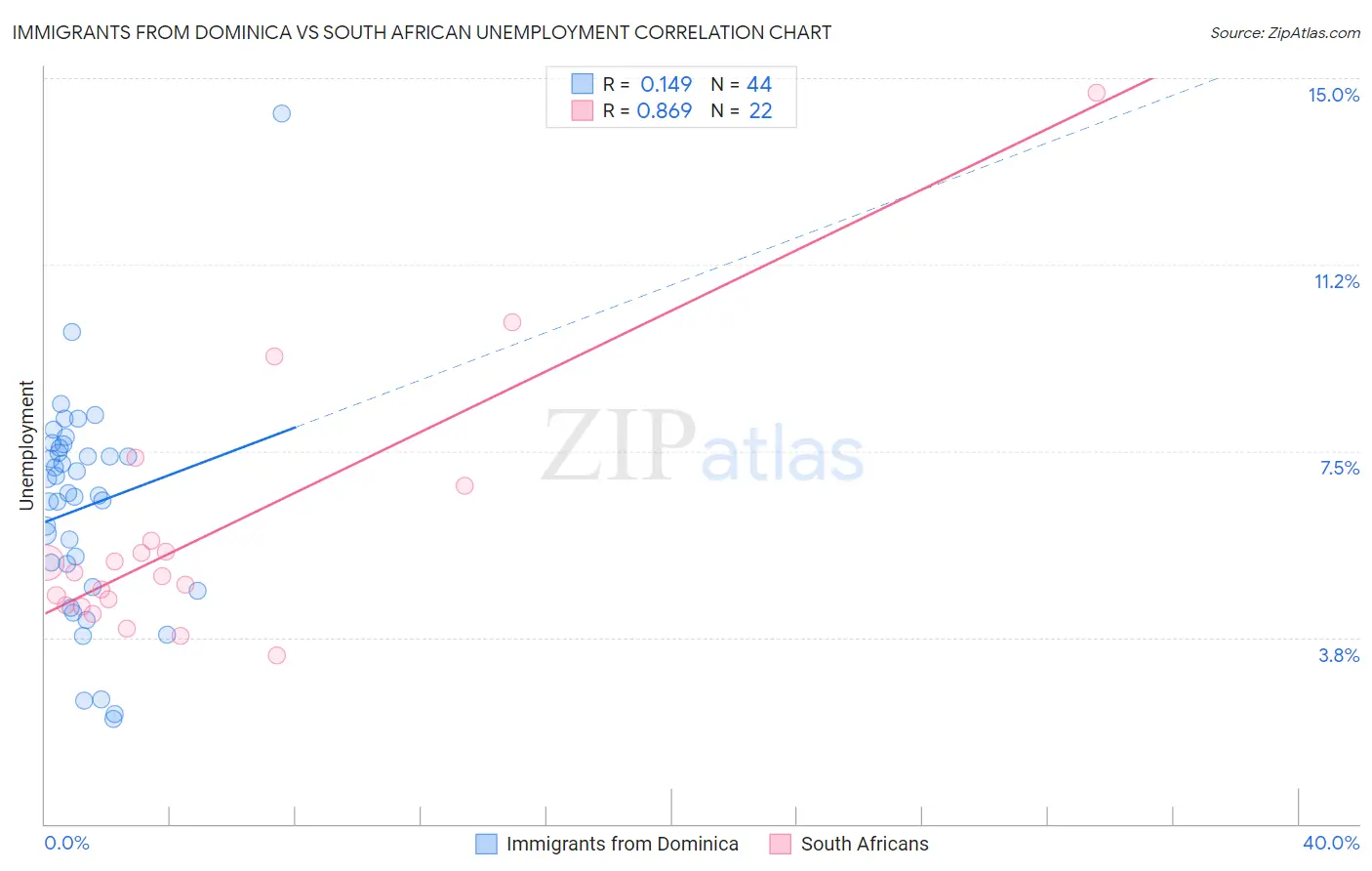 Immigrants from Dominica vs South African Unemployment