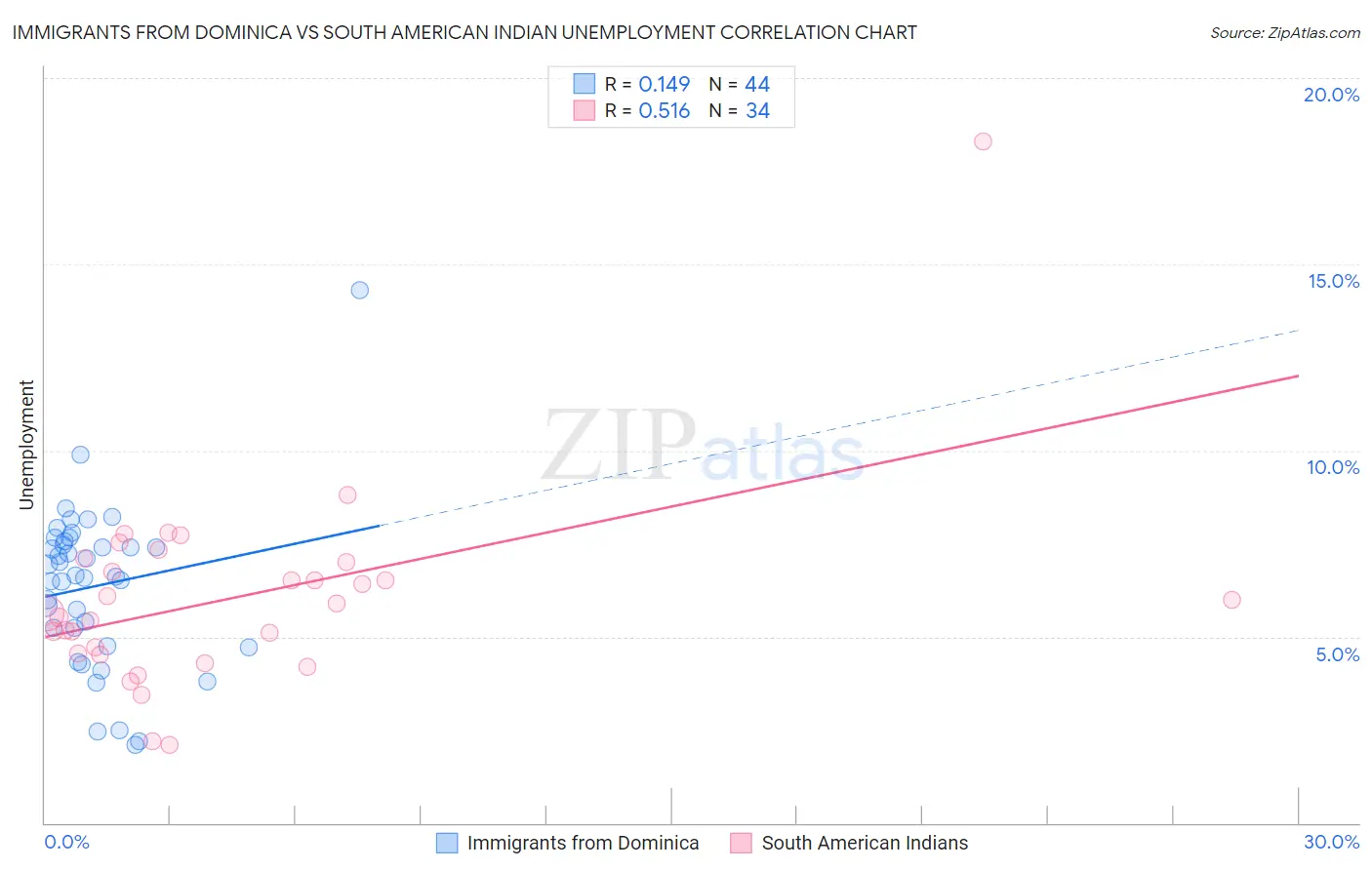 Immigrants from Dominica vs South American Indian Unemployment