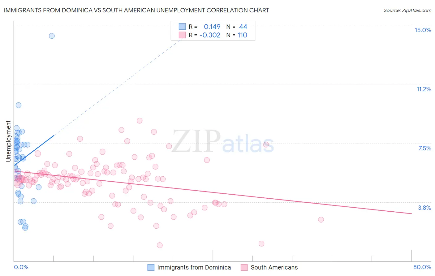 Immigrants from Dominica vs South American Unemployment
