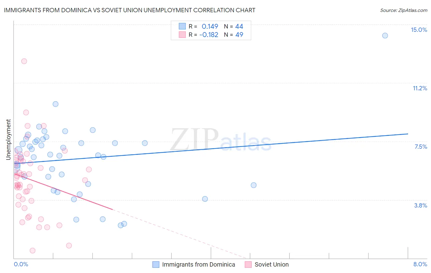 Immigrants from Dominica vs Soviet Union Unemployment