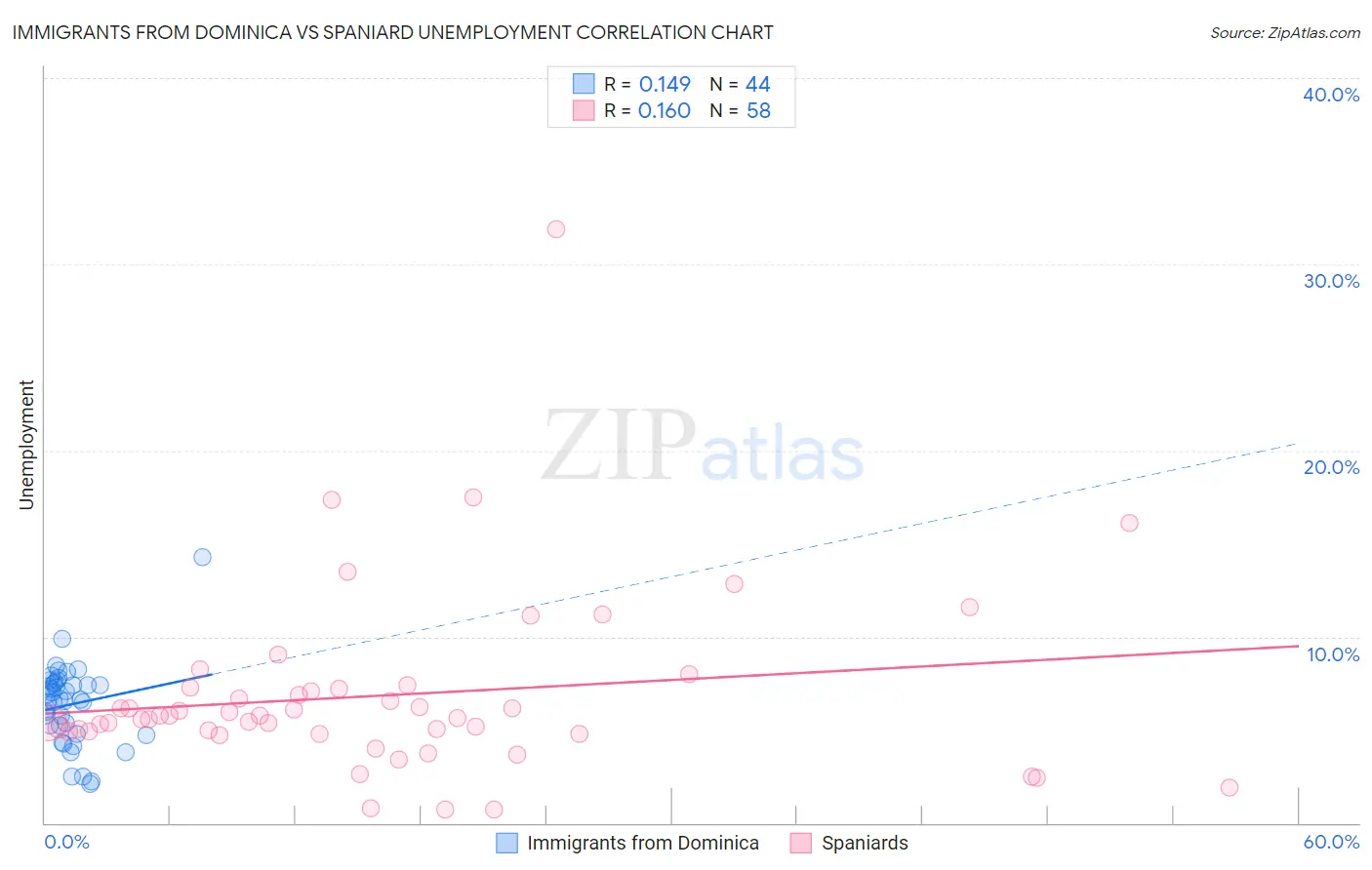 Immigrants from Dominica vs Spaniard Unemployment