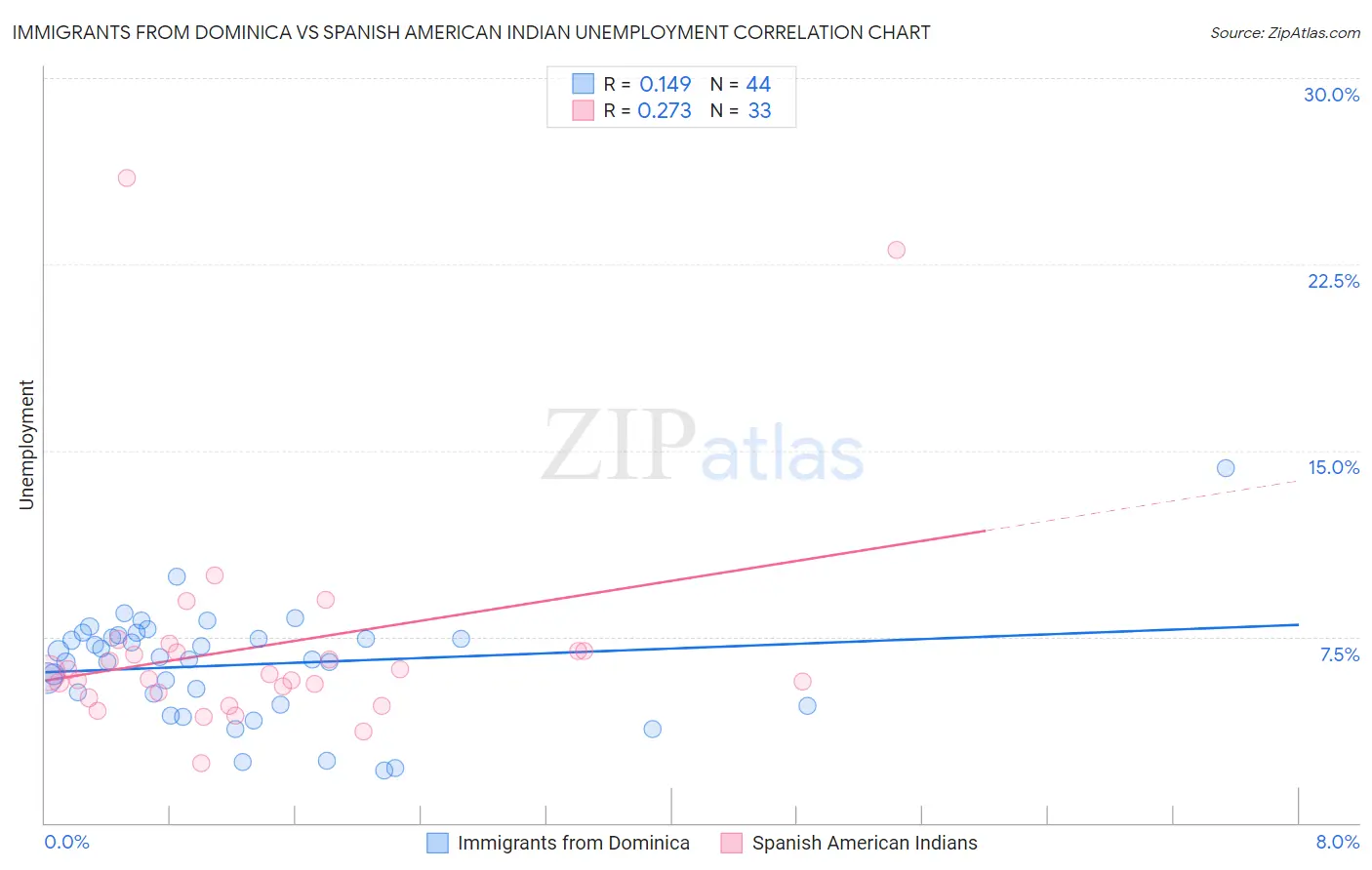 Immigrants from Dominica vs Spanish American Indian Unemployment