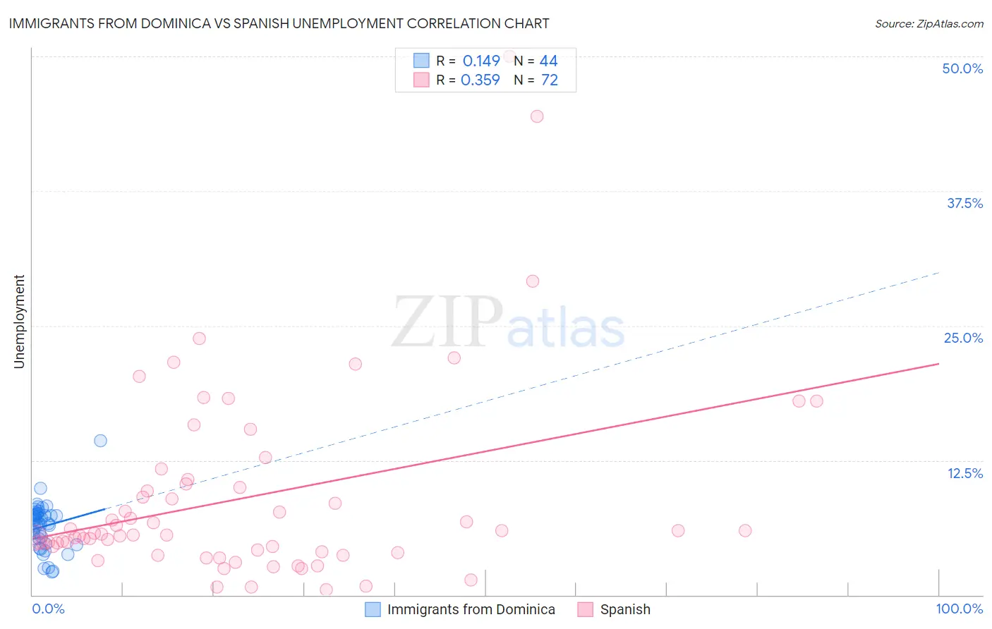 Immigrants from Dominica vs Spanish Unemployment