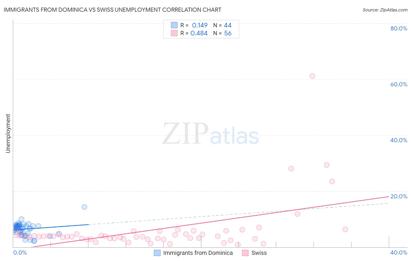 Immigrants from Dominica vs Swiss Unemployment