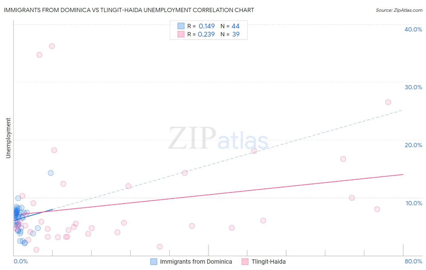 Immigrants from Dominica vs Tlingit-Haida Unemployment