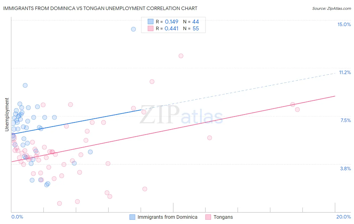 Immigrants from Dominica vs Tongan Unemployment