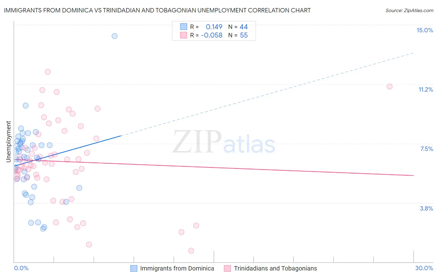 Immigrants from Dominica vs Trinidadian and Tobagonian Unemployment