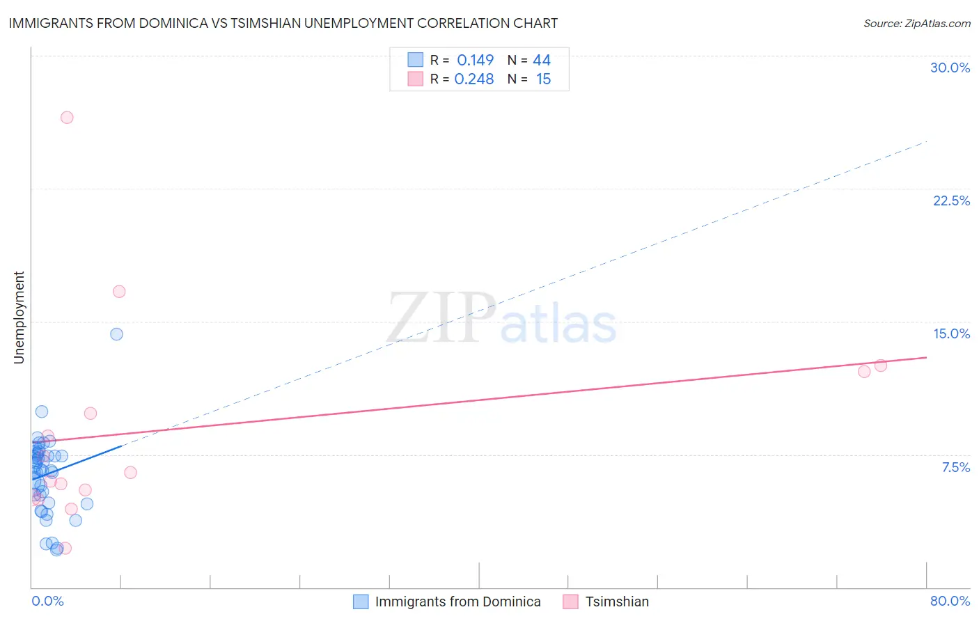 Immigrants from Dominica vs Tsimshian Unemployment