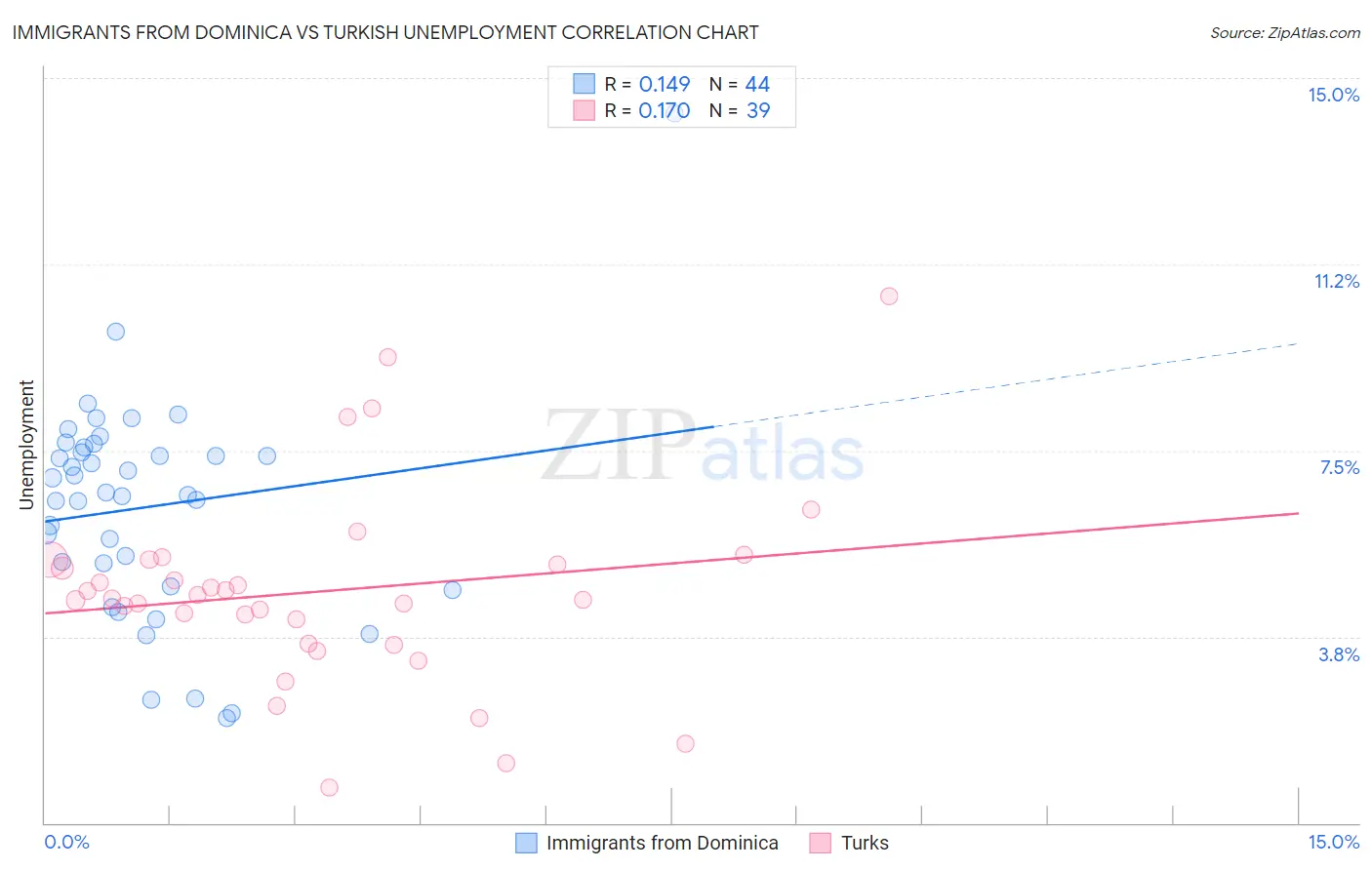 Immigrants from Dominica vs Turkish Unemployment