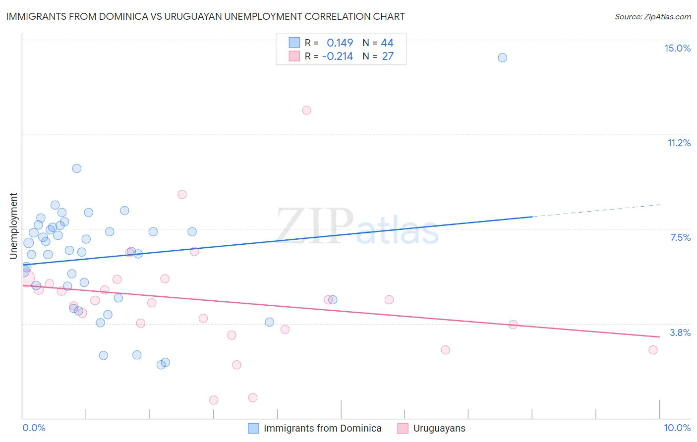 Immigrants from Dominica vs Uruguayan Unemployment