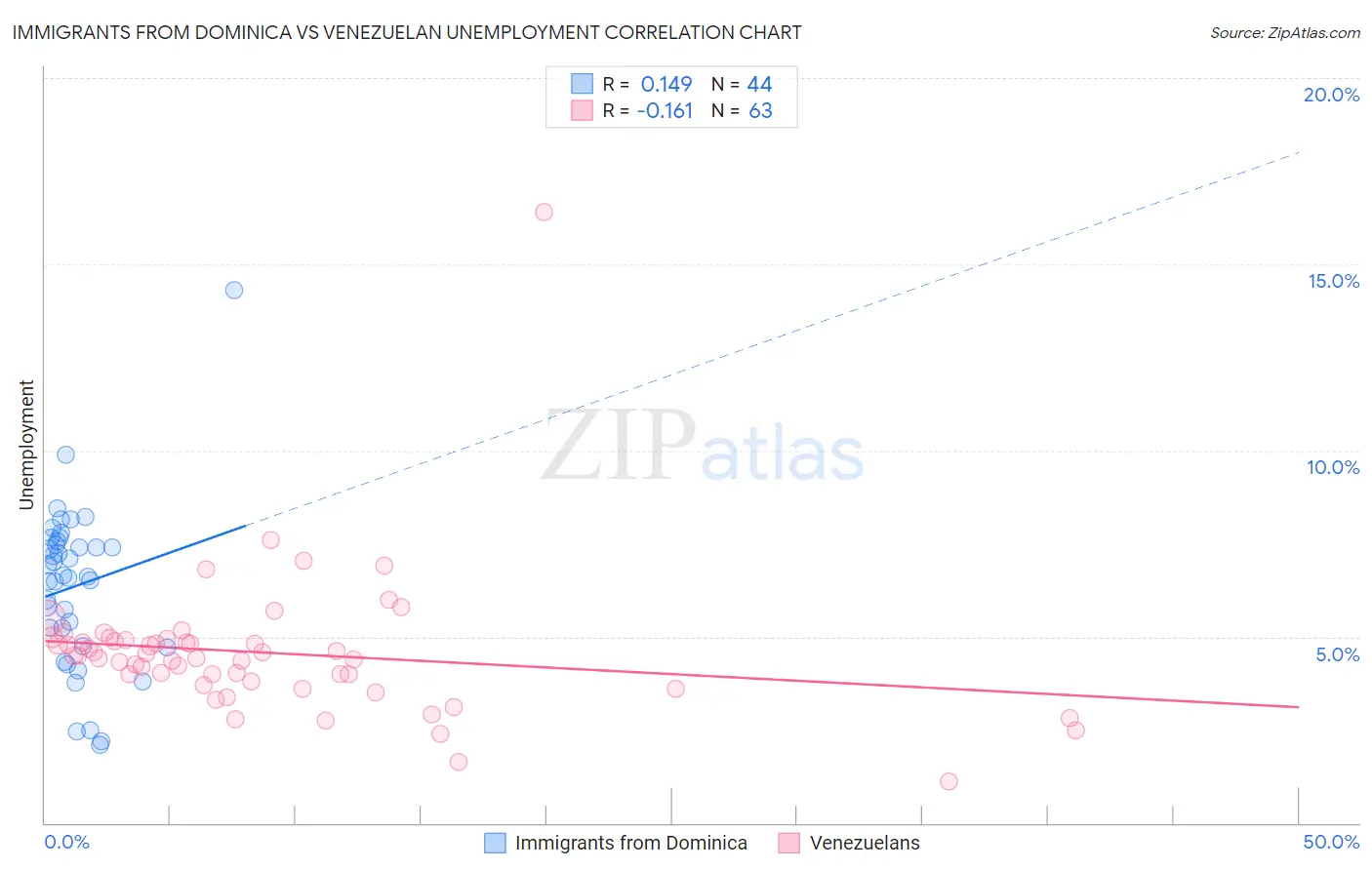 Immigrants from Dominica vs Venezuelan Unemployment