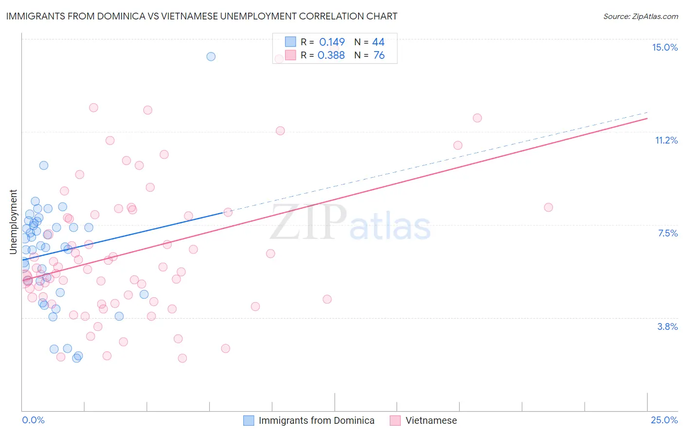 Immigrants from Dominica vs Vietnamese Unemployment