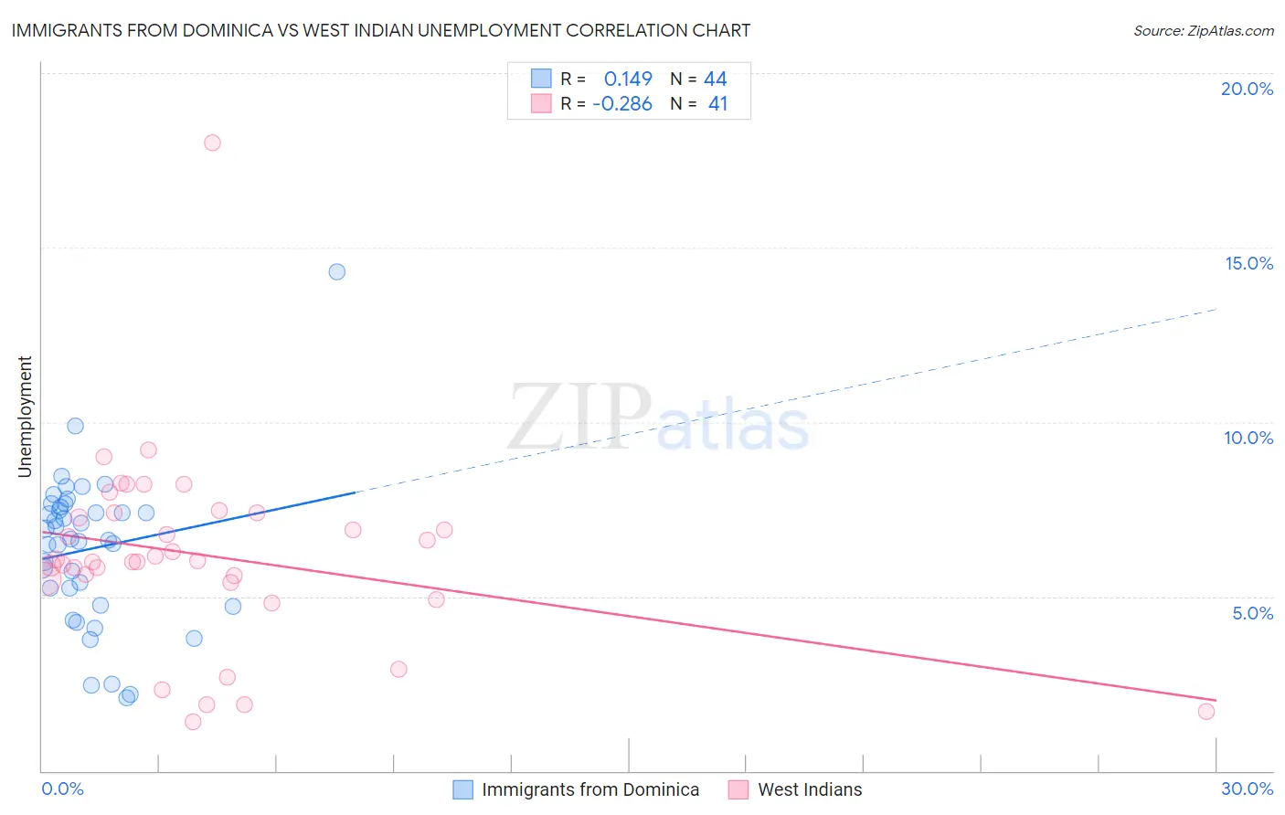 Immigrants from Dominica vs West Indian Unemployment
