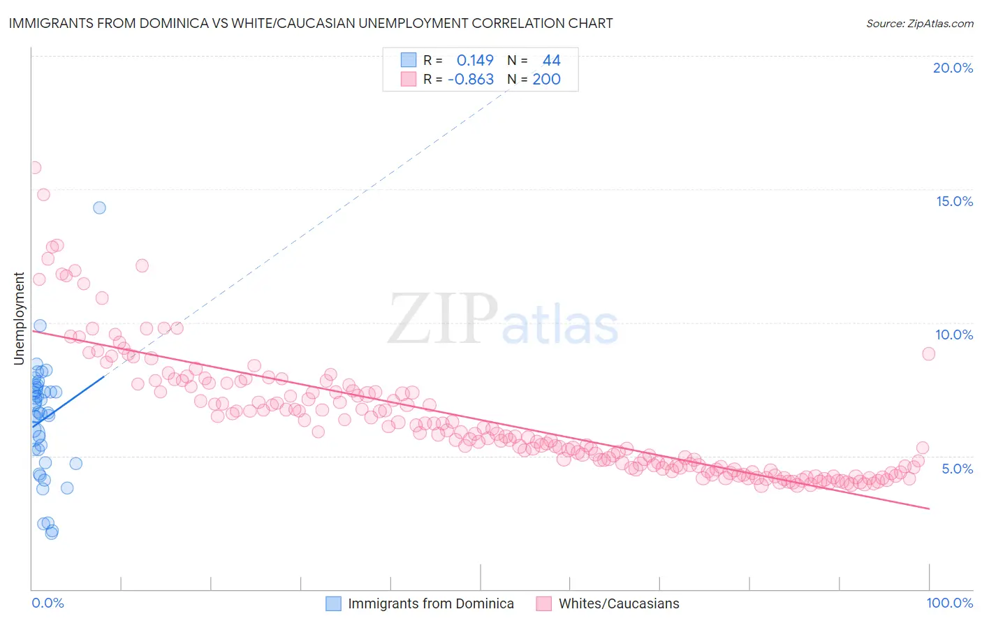 Immigrants from Dominica vs White/Caucasian Unemployment