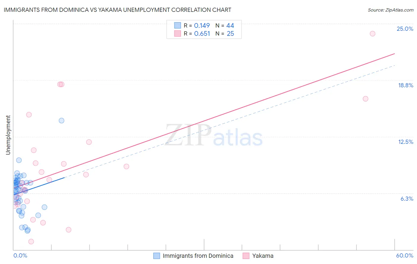 Immigrants from Dominica vs Yakama Unemployment