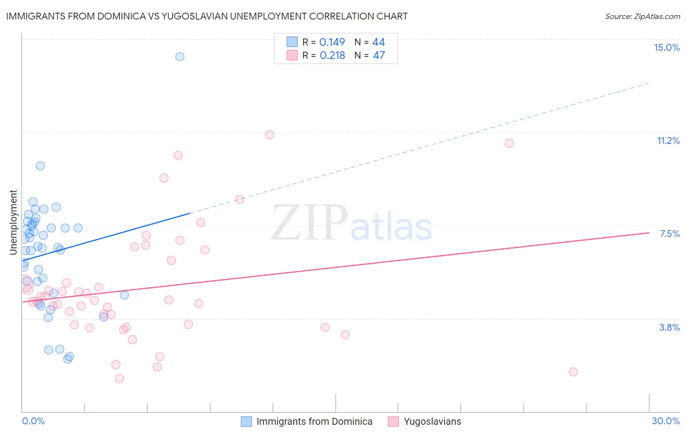 Immigrants from Dominica vs Yugoslavian Unemployment