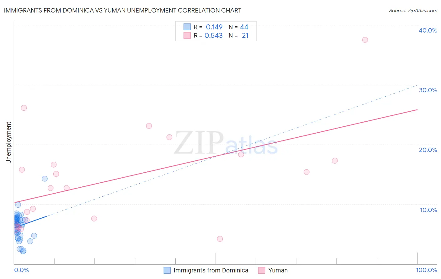 Immigrants from Dominica vs Yuman Unemployment