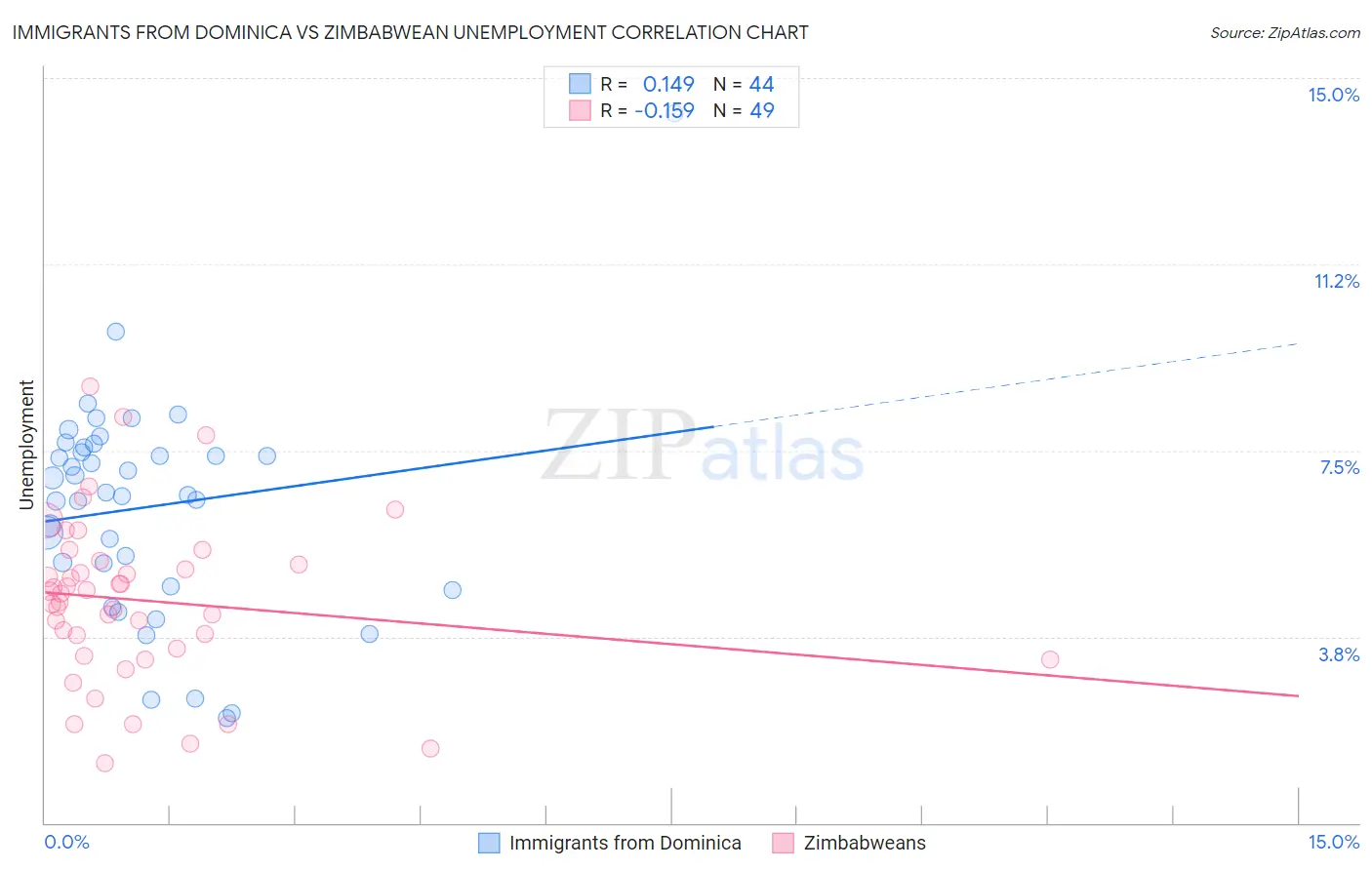 Immigrants from Dominica vs Zimbabwean Unemployment