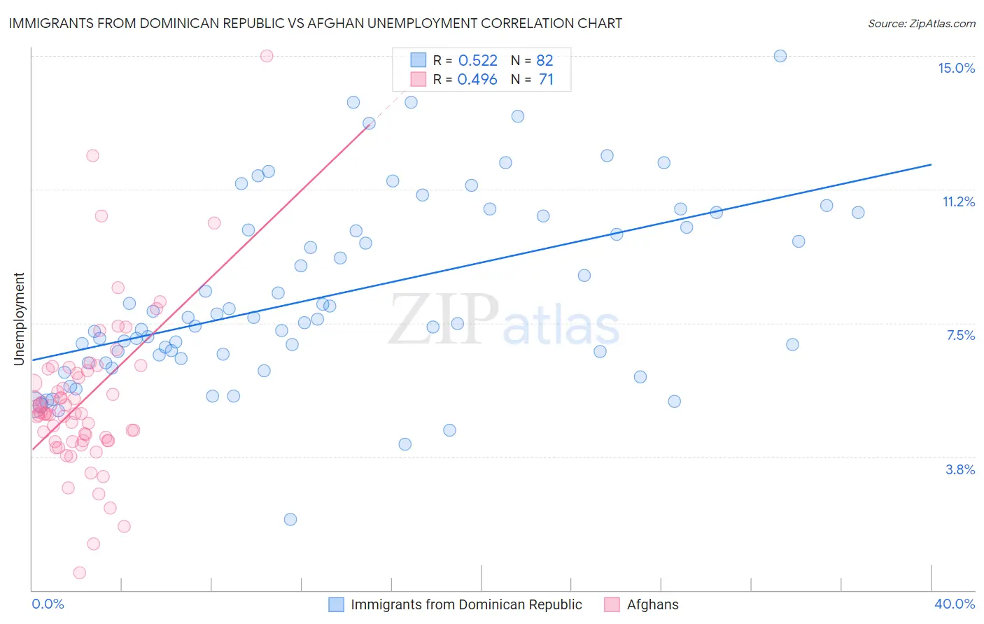 Immigrants from Dominican Republic vs Afghan Unemployment