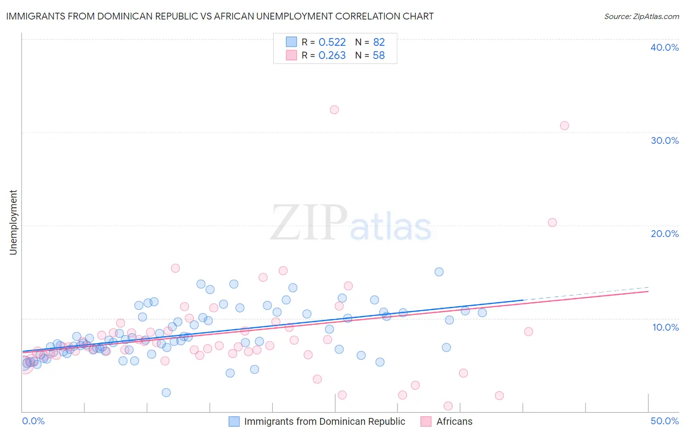Immigrants from Dominican Republic vs African Unemployment