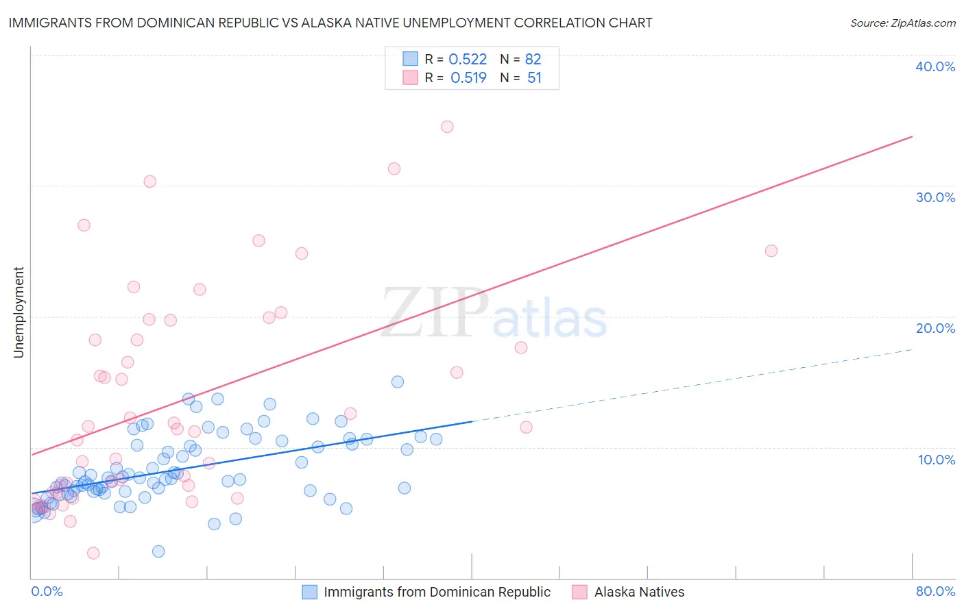Immigrants from Dominican Republic vs Alaska Native Unemployment
