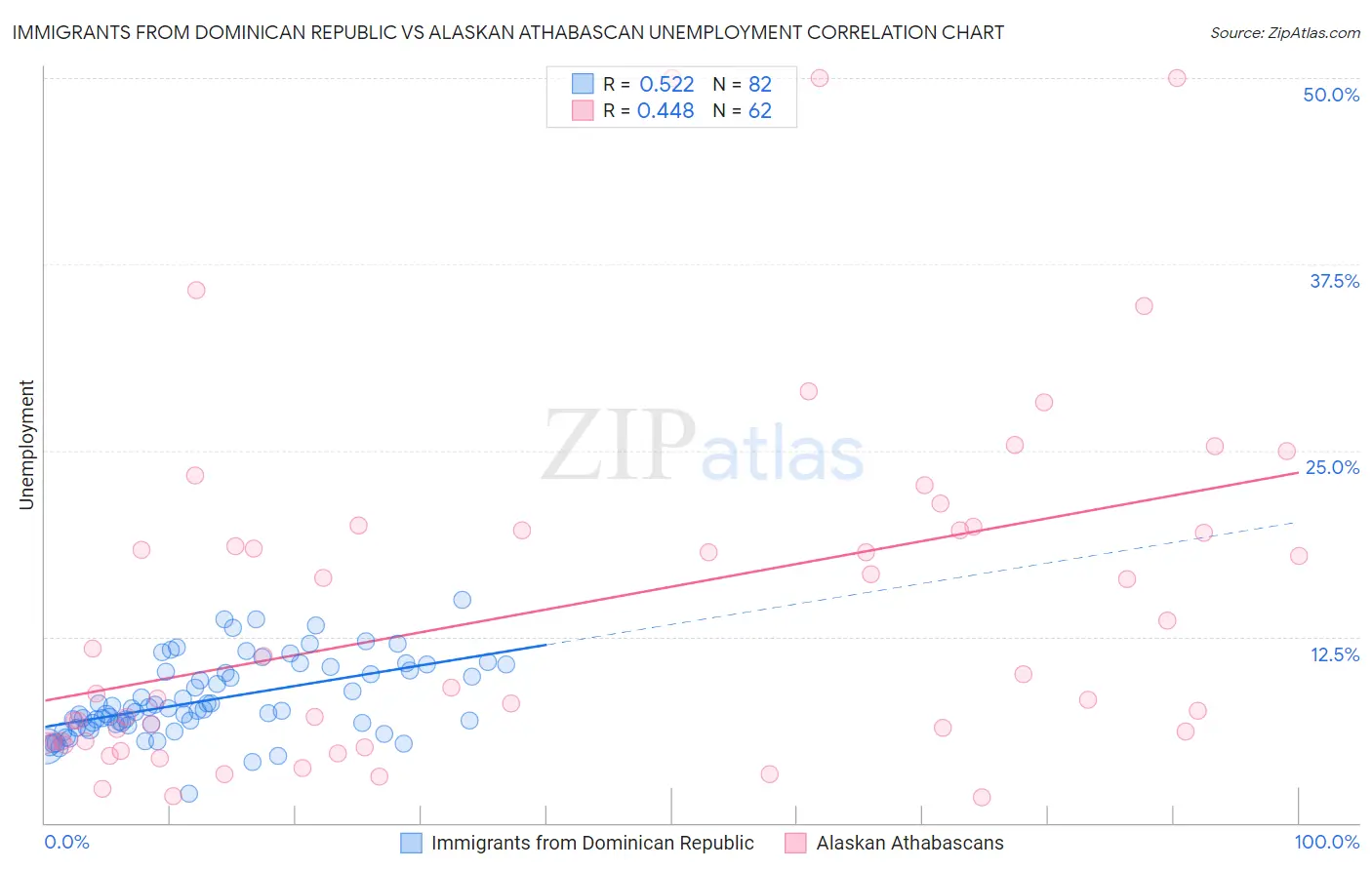 Immigrants from Dominican Republic vs Alaskan Athabascan Unemployment