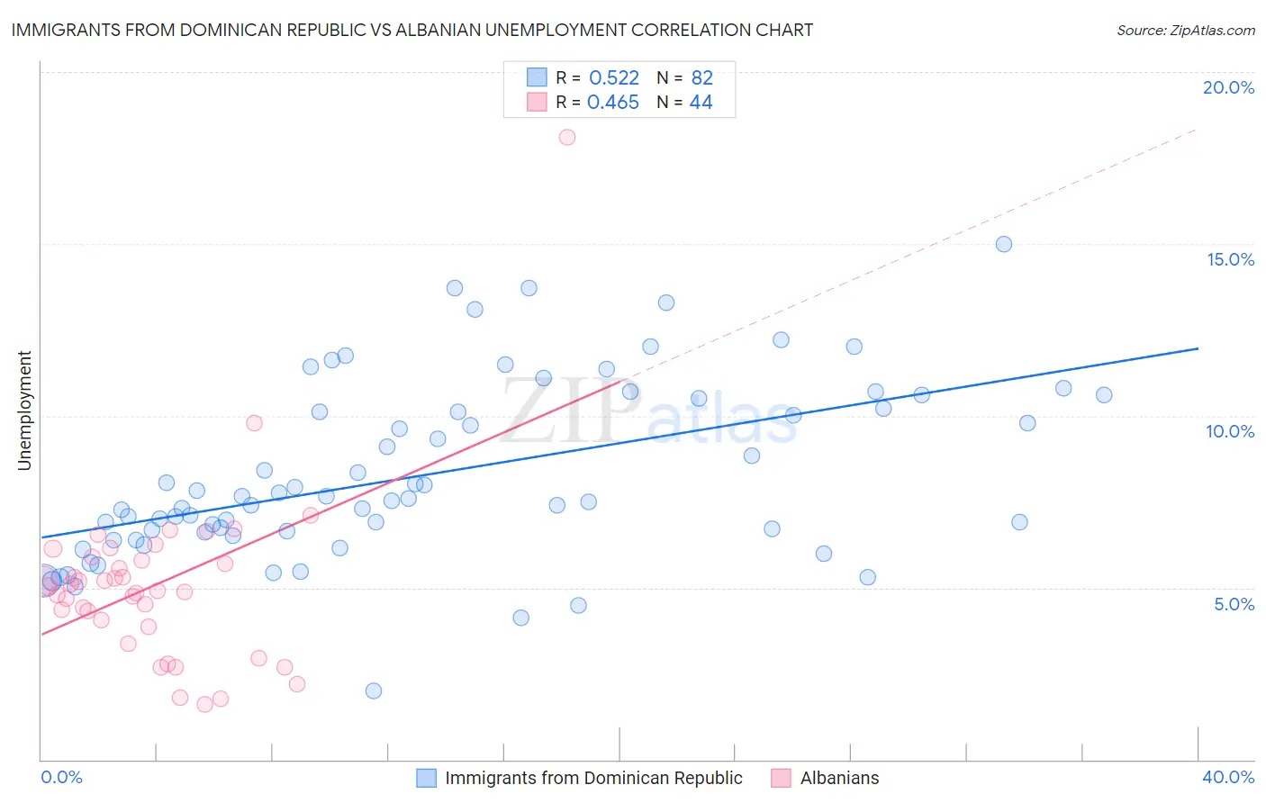 Immigrants from Dominican Republic vs Albanian Unemployment