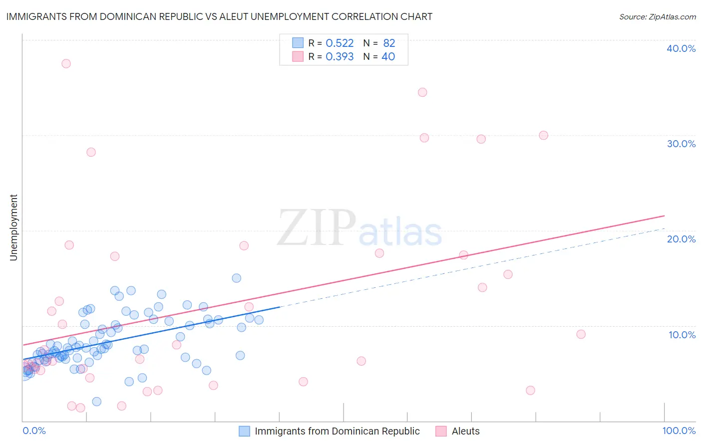 Immigrants from Dominican Republic vs Aleut Unemployment