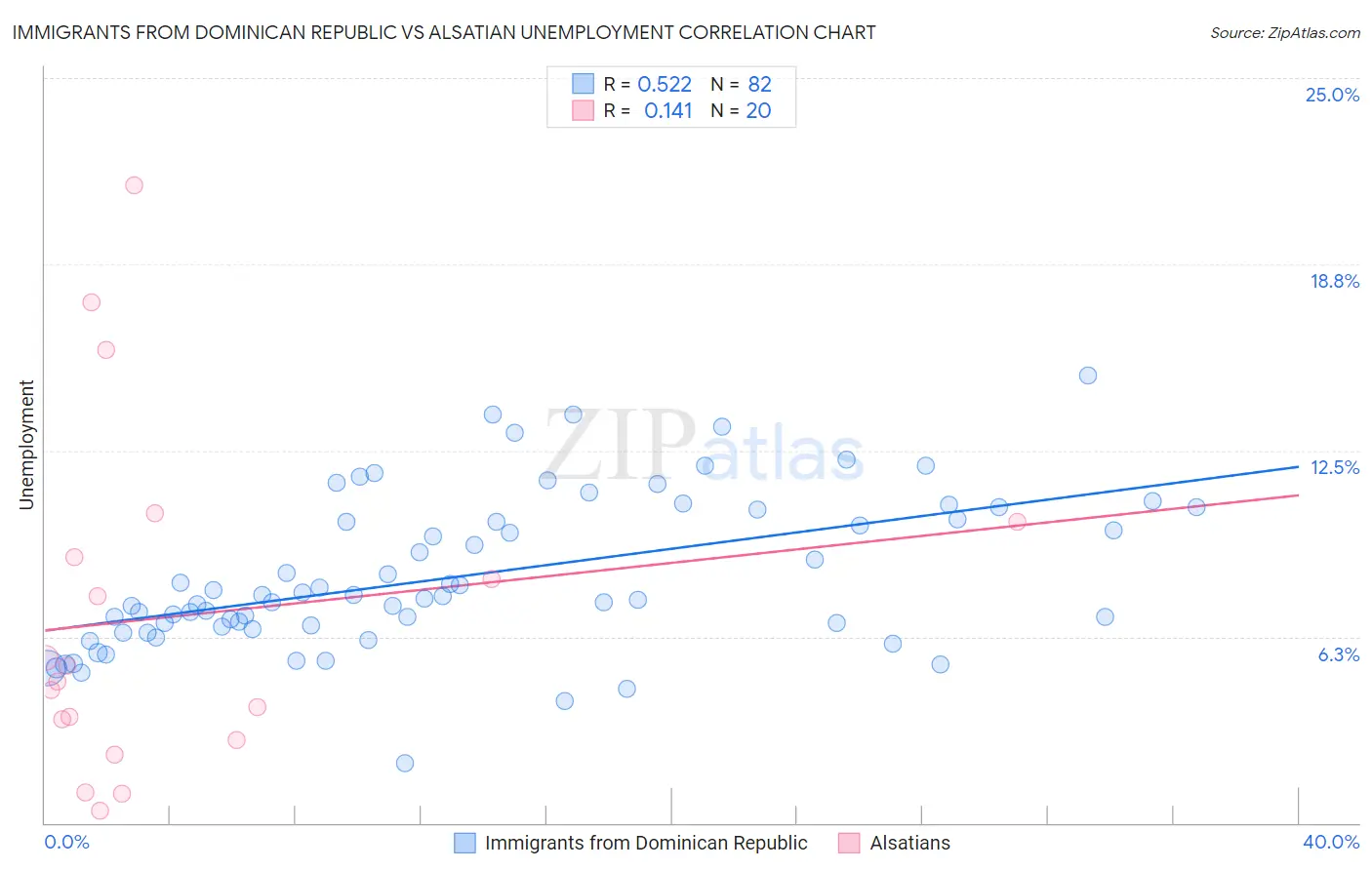 Immigrants from Dominican Republic vs Alsatian Unemployment