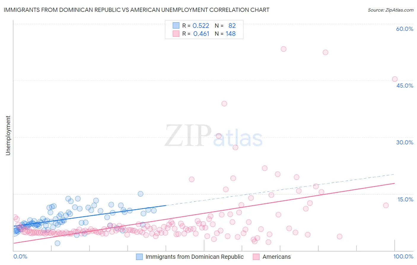Immigrants from Dominican Republic vs American Unemployment