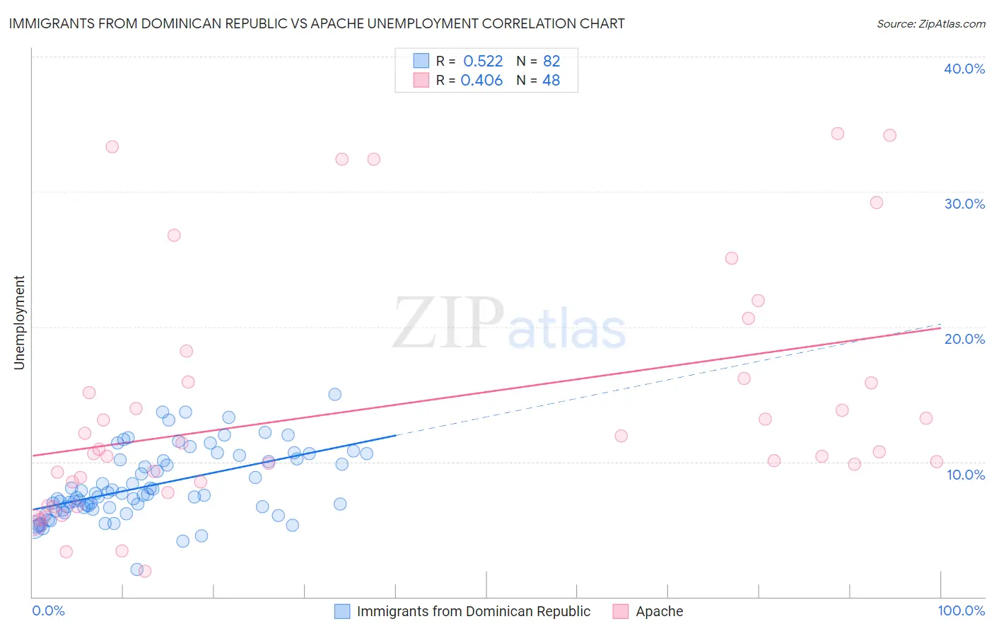 Immigrants from Dominican Republic vs Apache Unemployment