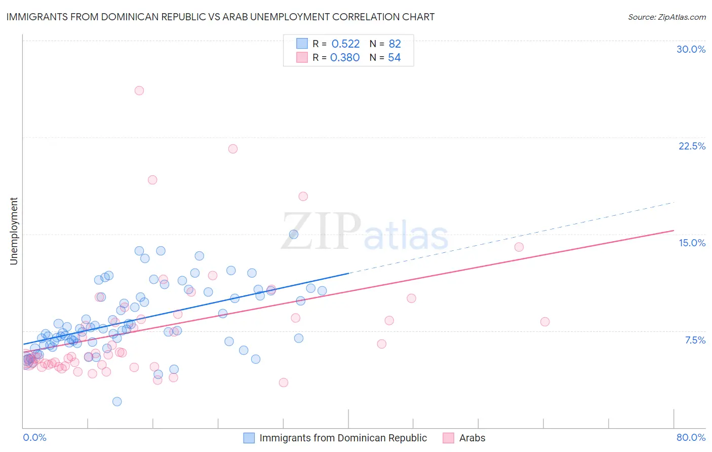 Immigrants from Dominican Republic vs Arab Unemployment