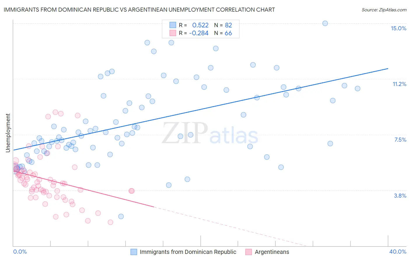 Immigrants from Dominican Republic vs Argentinean Unemployment