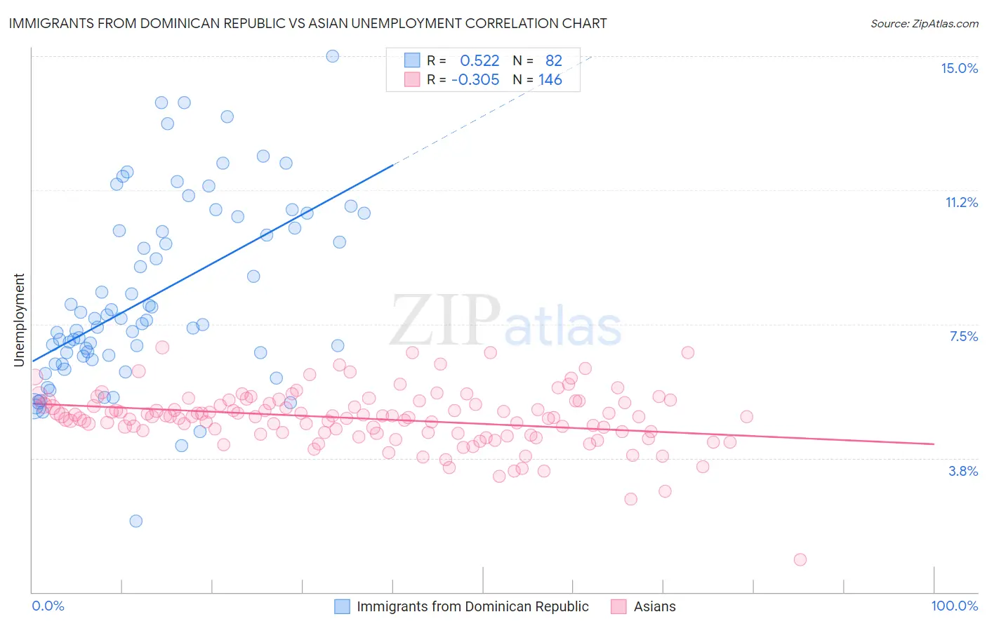 Immigrants from Dominican Republic vs Asian Unemployment