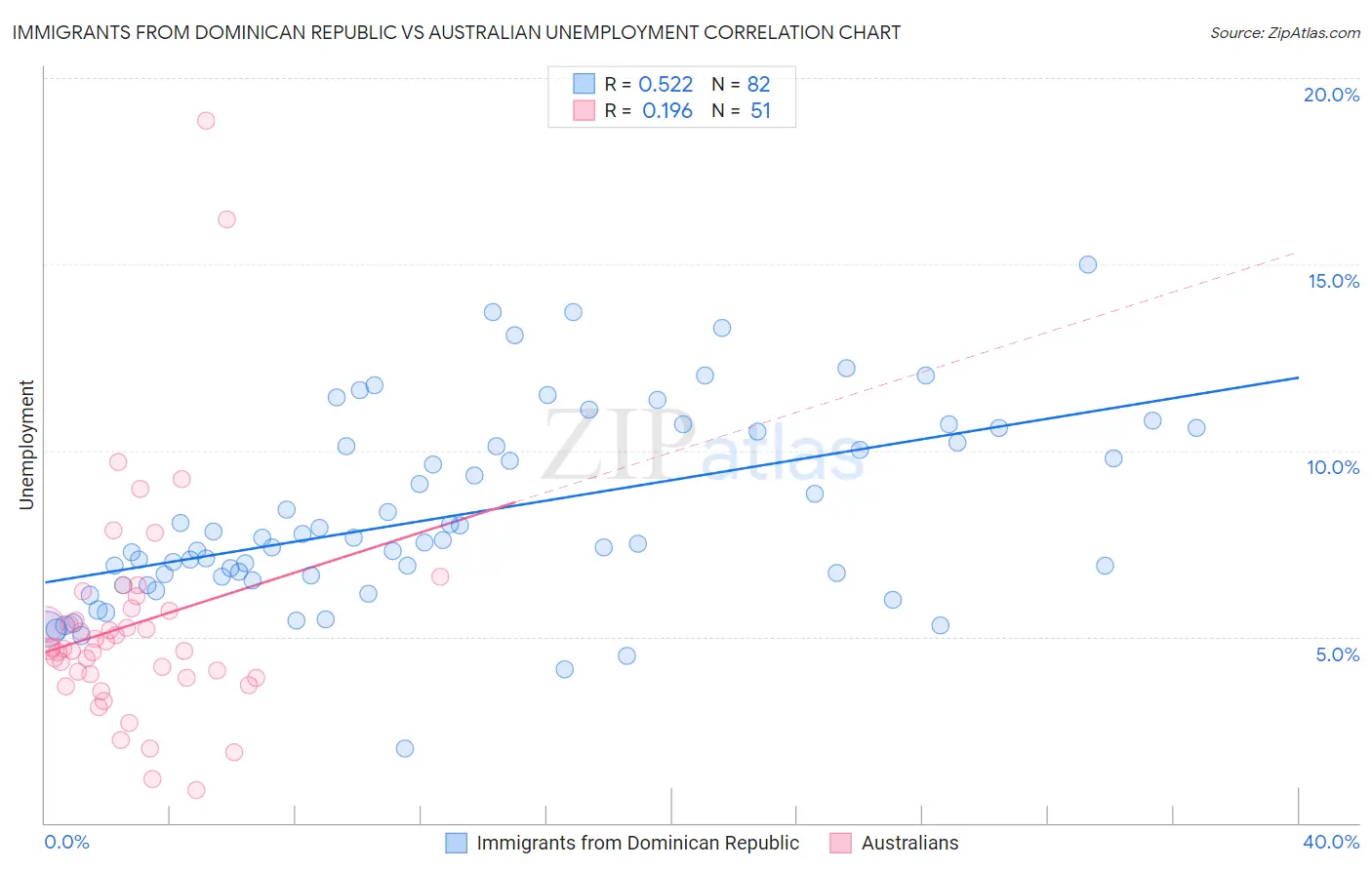 Immigrants from Dominican Republic vs Australian Unemployment