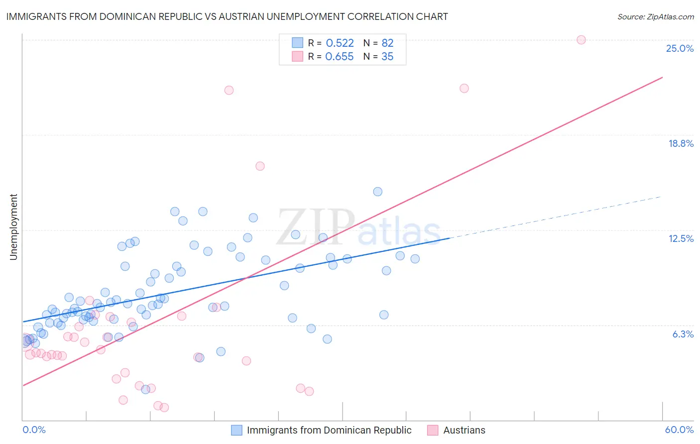 Immigrants from Dominican Republic vs Austrian Unemployment