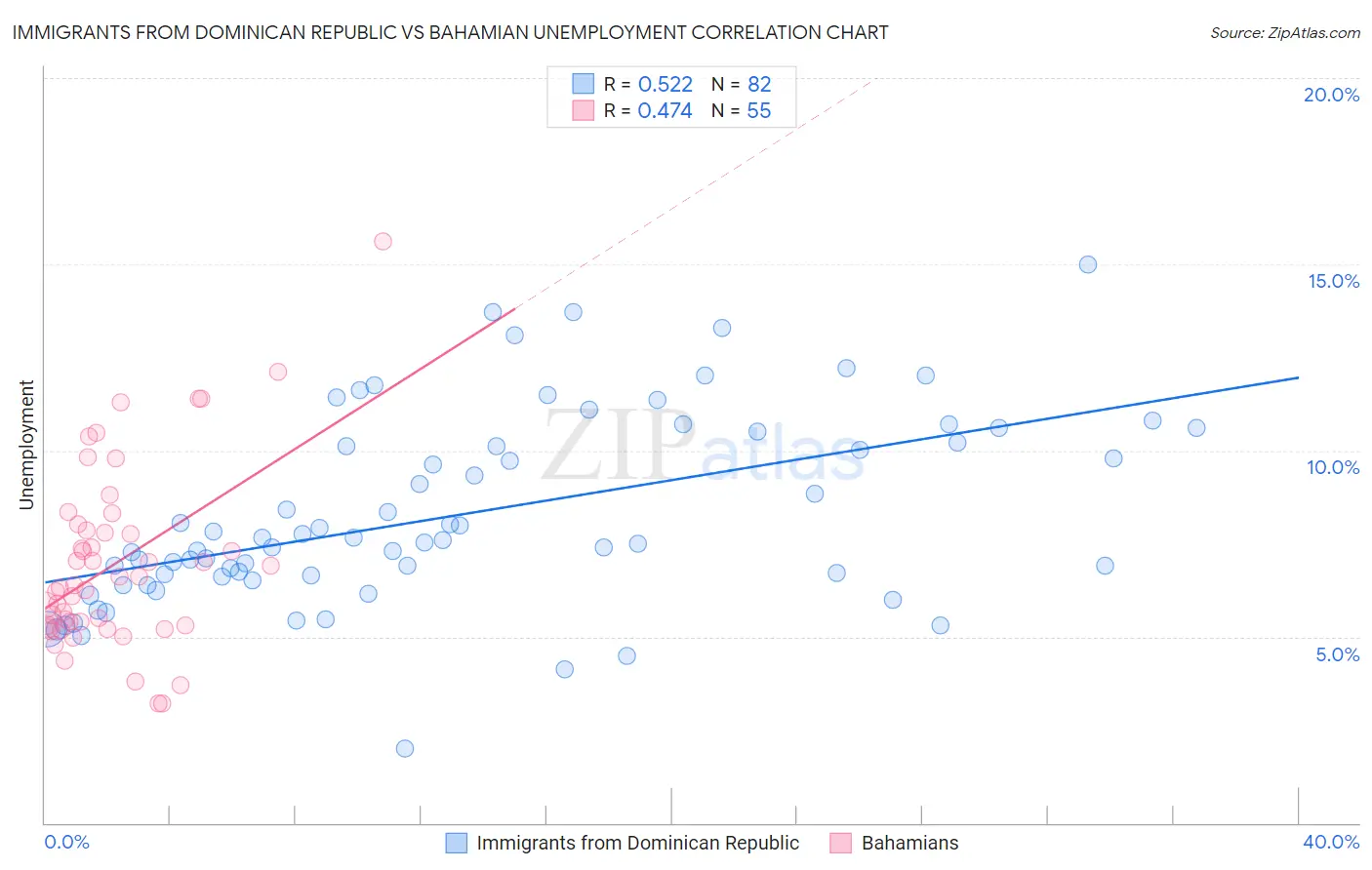 Immigrants from Dominican Republic vs Bahamian Unemployment