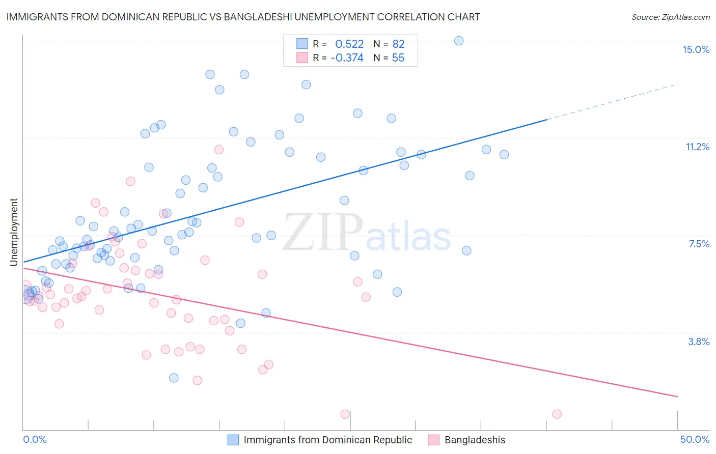 Immigrants from Dominican Republic vs Bangladeshi Unemployment