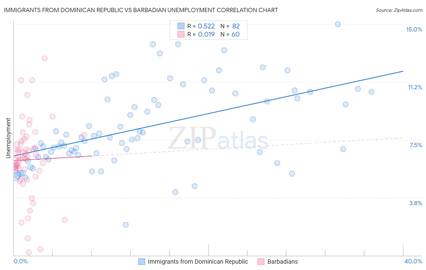 Immigrants from Dominican Republic vs Barbadian Unemployment