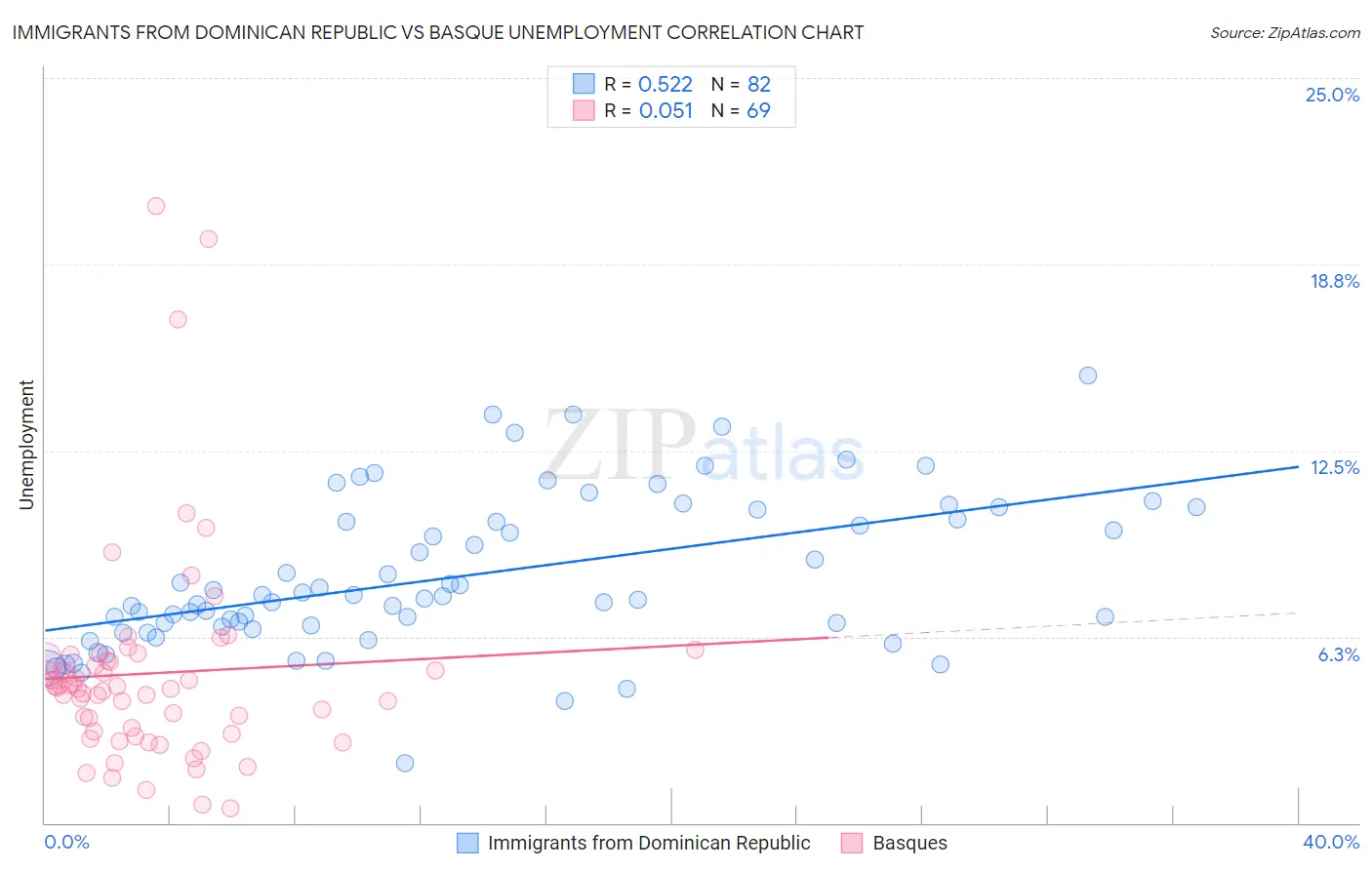 Immigrants from Dominican Republic vs Basque Unemployment