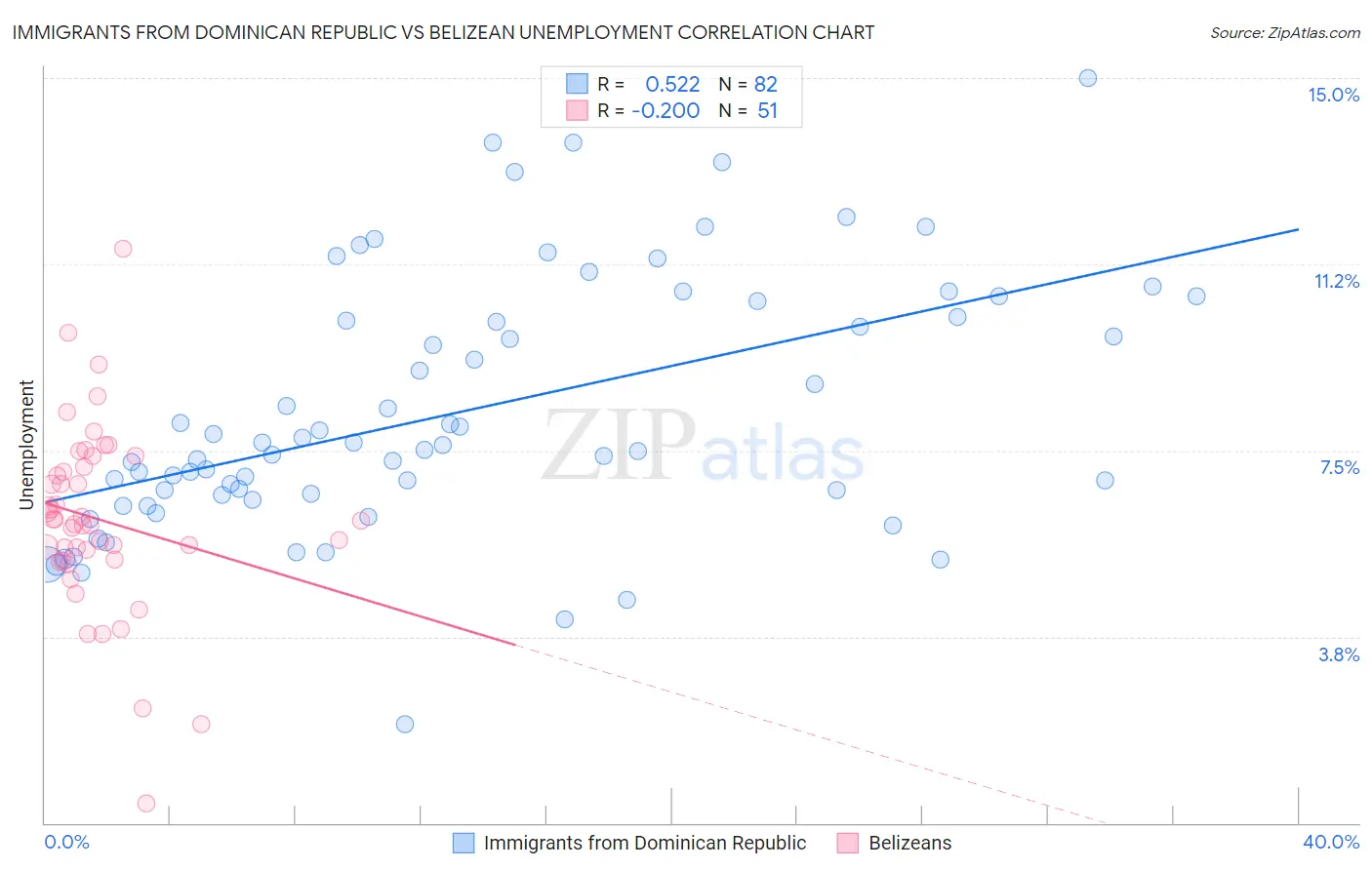 Immigrants from Dominican Republic vs Belizean Unemployment