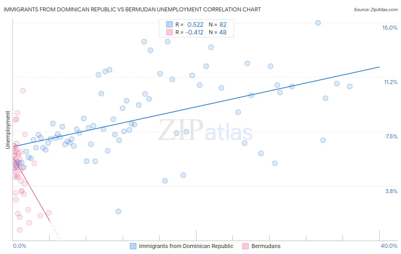 Immigrants from Dominican Republic vs Bermudan Unemployment