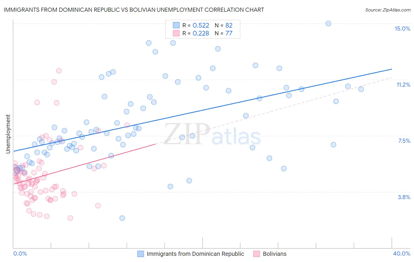 Immigrants from Dominican Republic vs Bolivian Unemployment