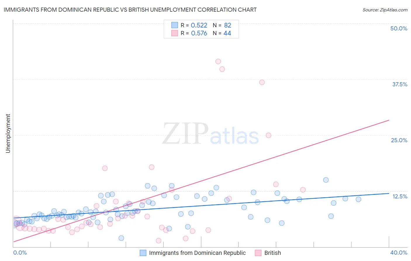 Immigrants from Dominican Republic vs British Unemployment