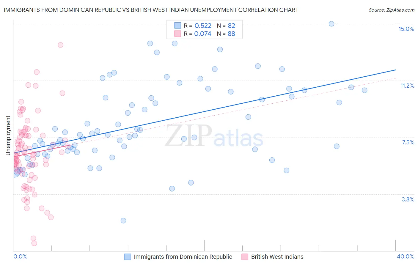 Immigrants from Dominican Republic vs British West Indian Unemployment