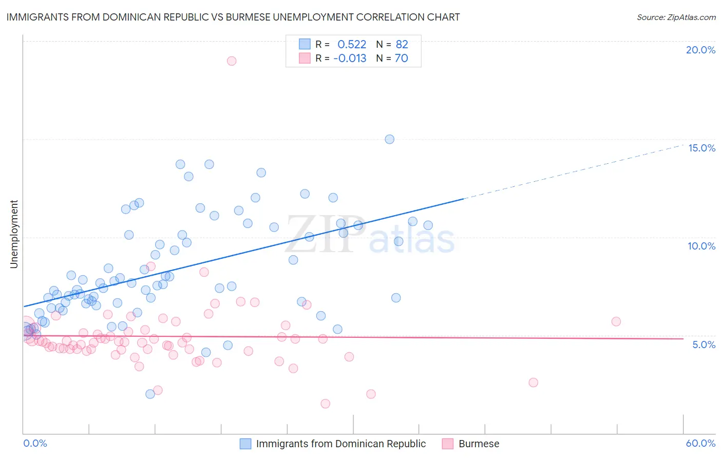 Immigrants from Dominican Republic vs Burmese Unemployment