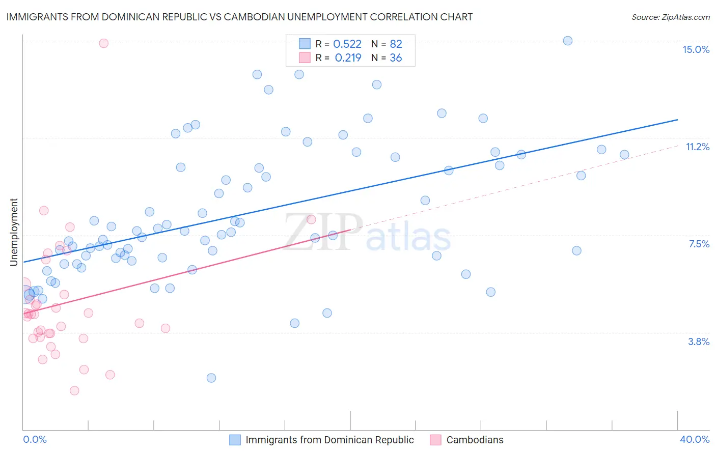 Immigrants from Dominican Republic vs Cambodian Unemployment