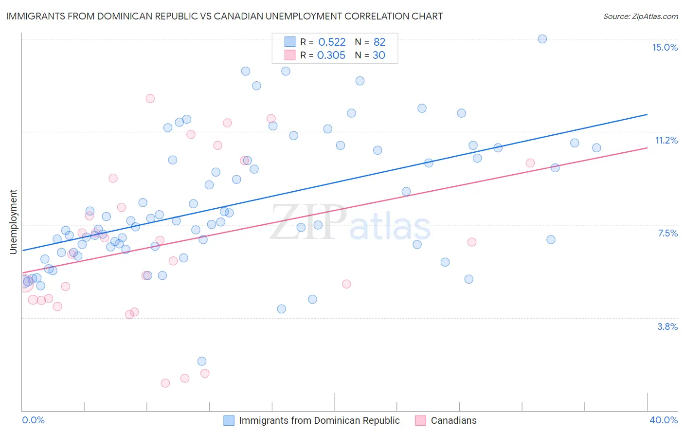 Immigrants from Dominican Republic vs Canadian Unemployment