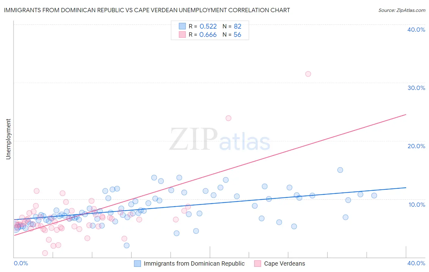 Immigrants from Dominican Republic vs Cape Verdean Unemployment