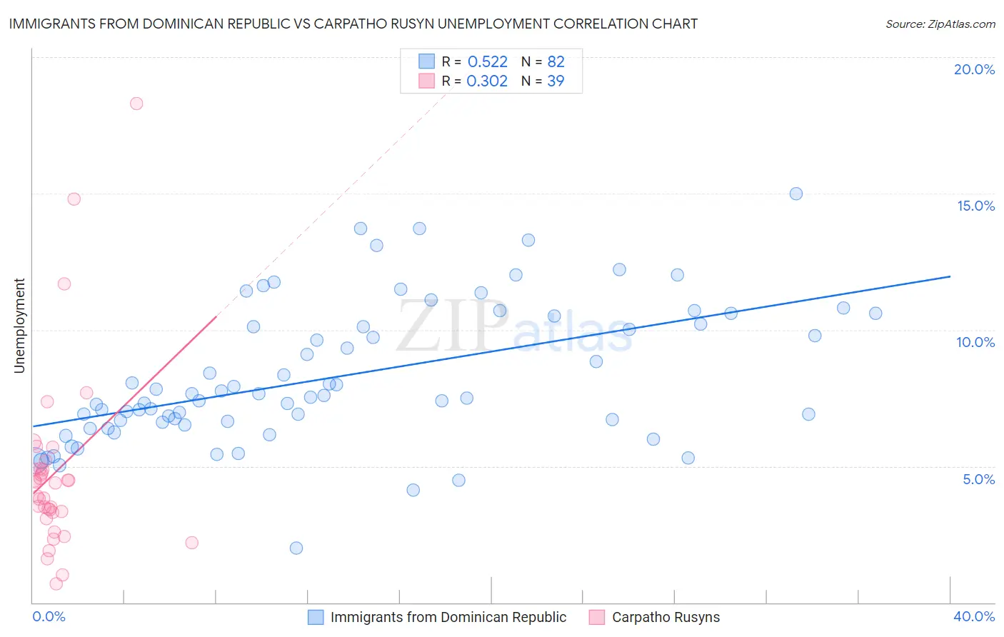 Immigrants from Dominican Republic vs Carpatho Rusyn Unemployment